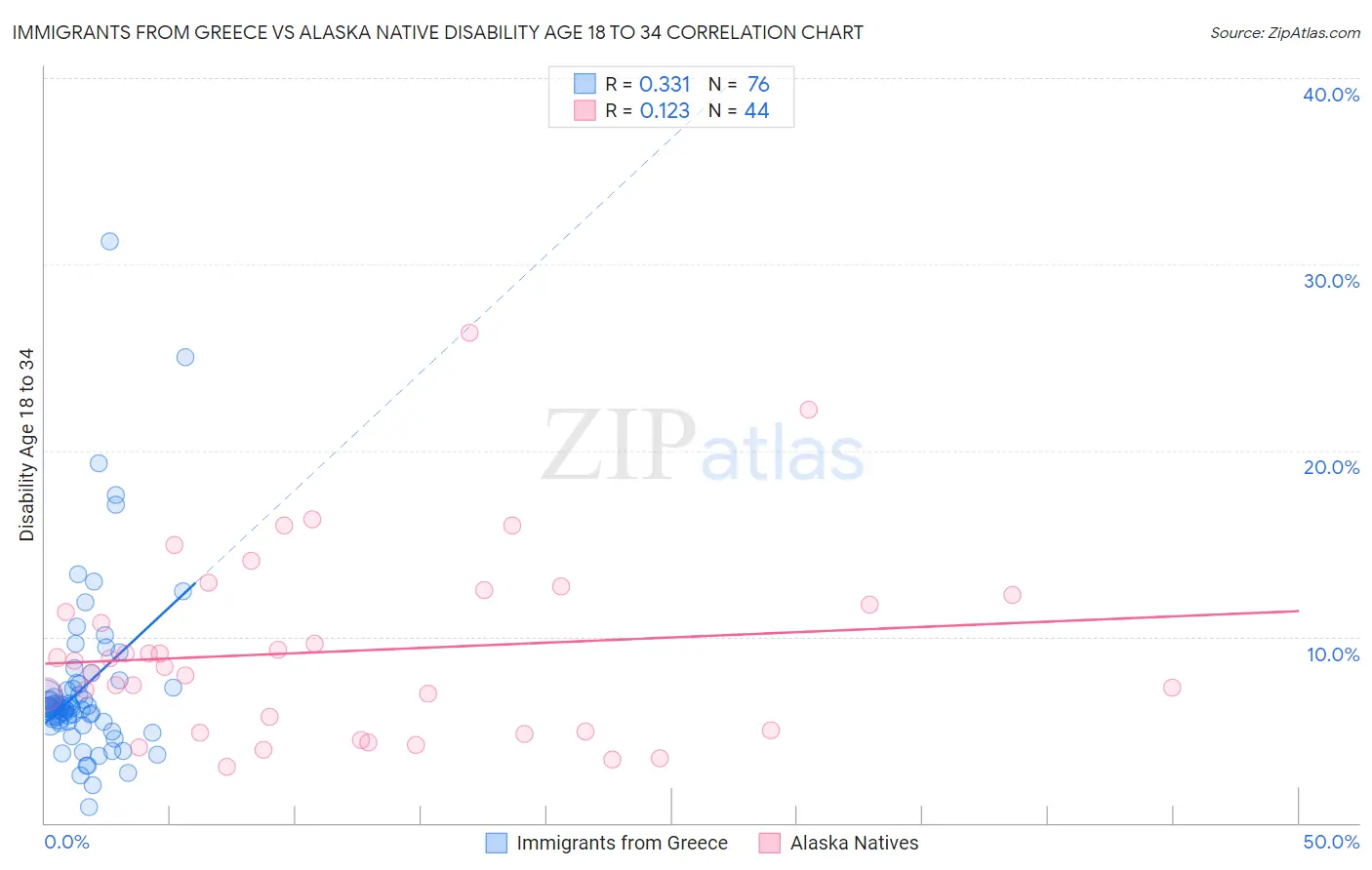 Immigrants from Greece vs Alaska Native Disability Age 18 to 34