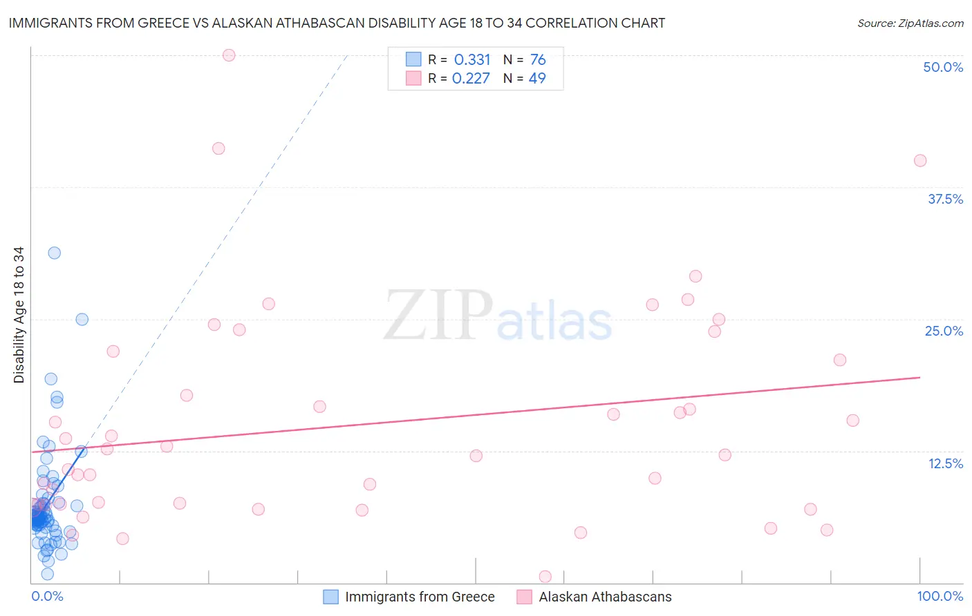 Immigrants from Greece vs Alaskan Athabascan Disability Age 18 to 34