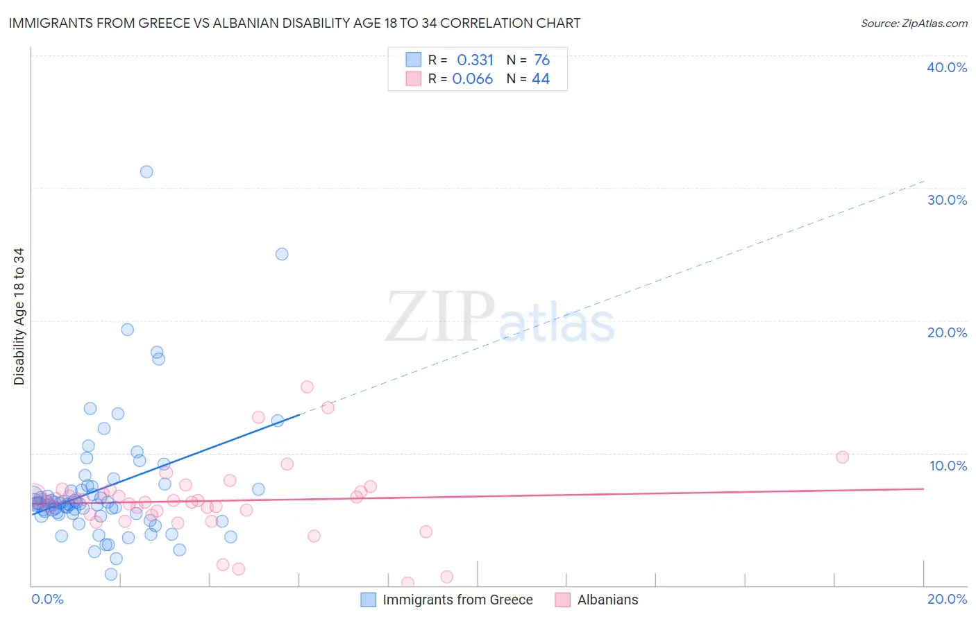 Immigrants from Greece vs Albanian Disability Age 18 to 34