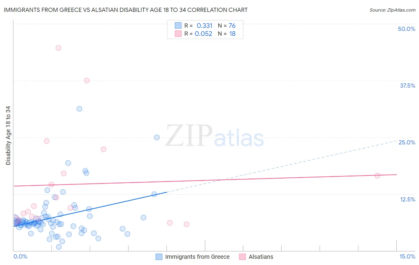 Immigrants from Greece vs Alsatian Disability Age 18 to 34