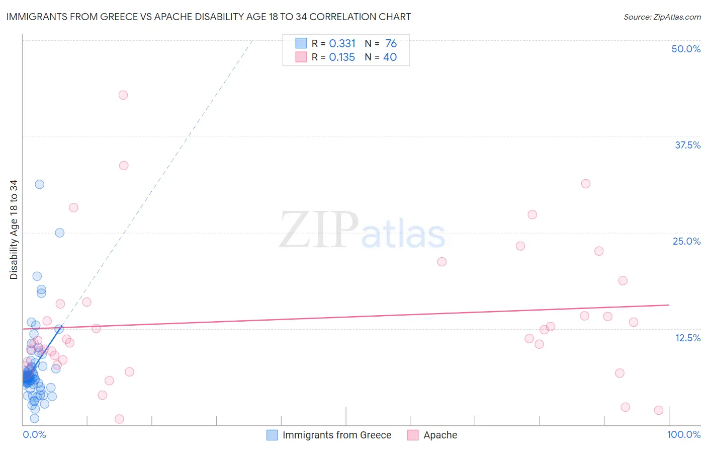 Immigrants from Greece vs Apache Disability Age 18 to 34