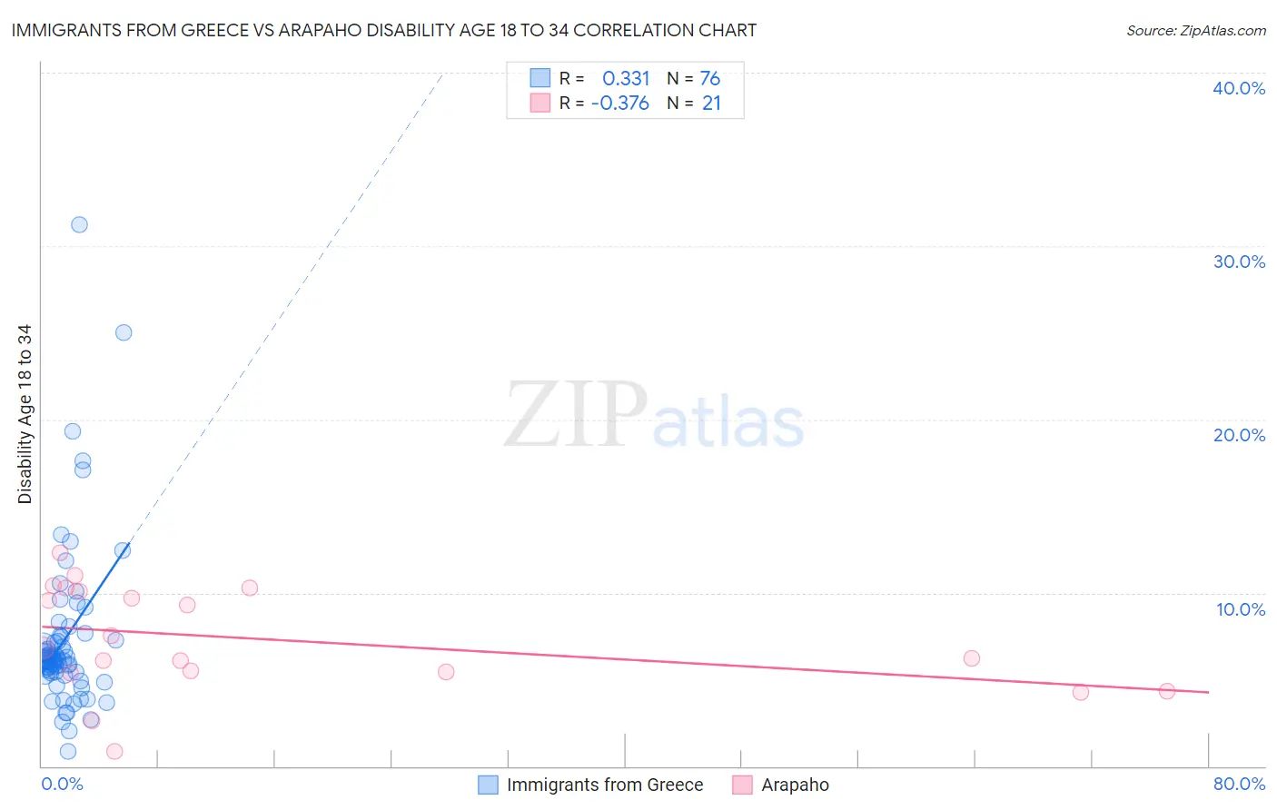 Immigrants from Greece vs Arapaho Disability Age 18 to 34