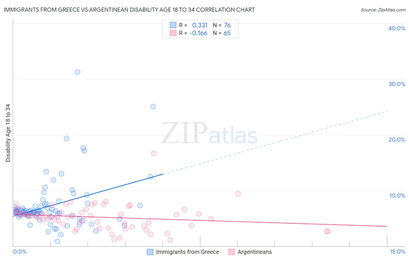 Immigrants from Greece vs Argentinean Disability Age 18 to 34