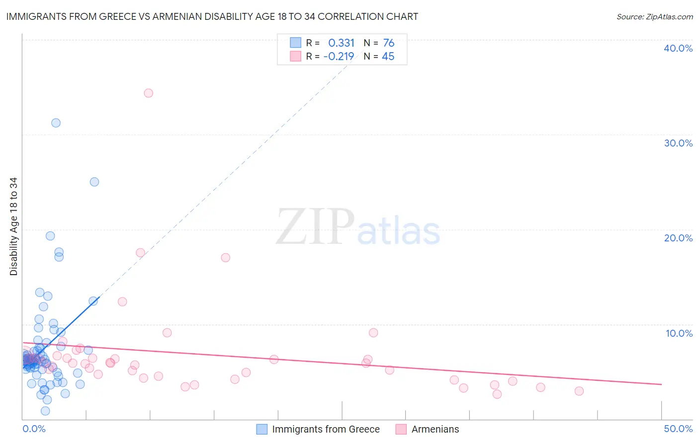 Immigrants from Greece vs Armenian Disability Age 18 to 34