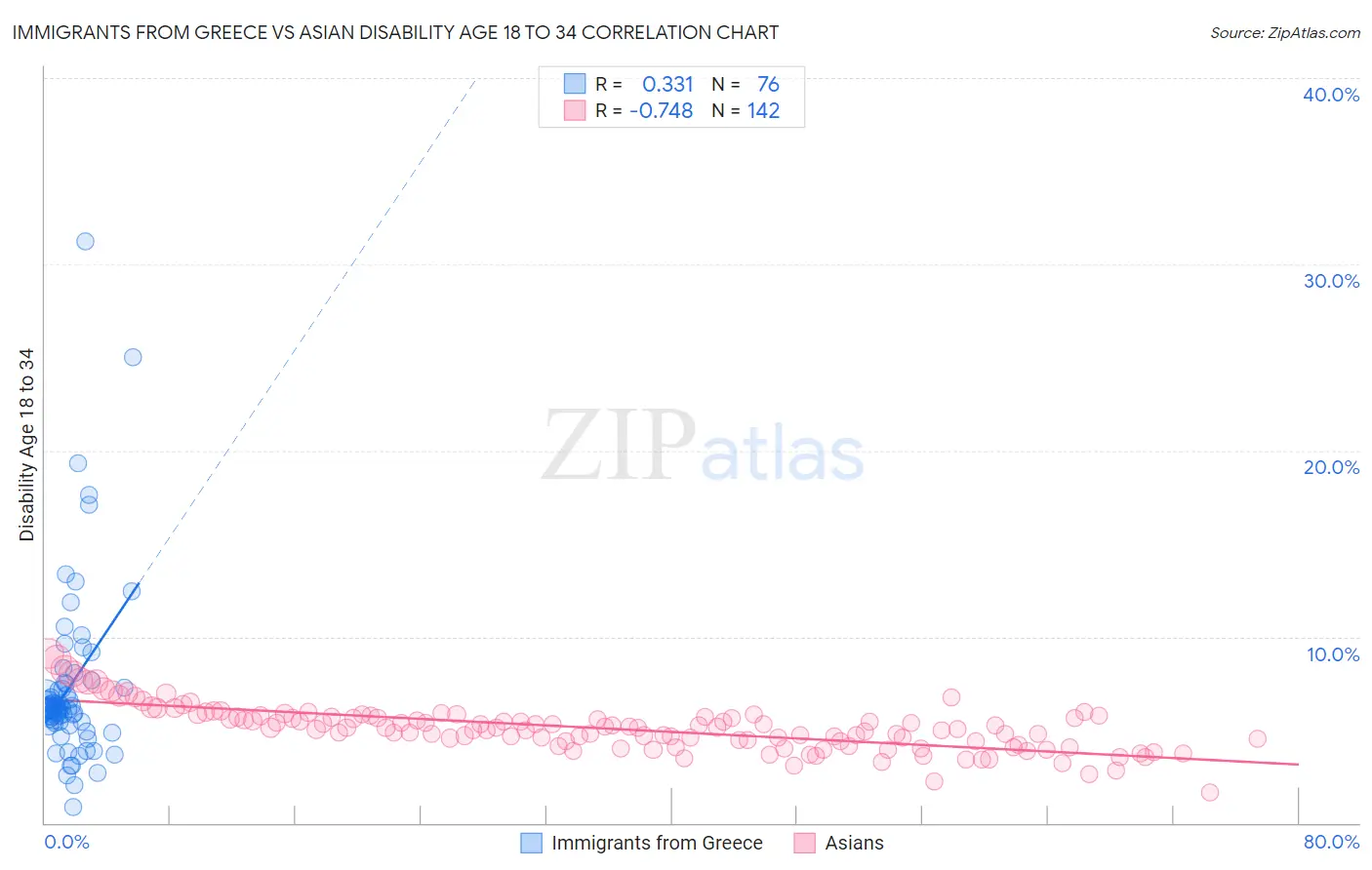 Immigrants from Greece vs Asian Disability Age 18 to 34