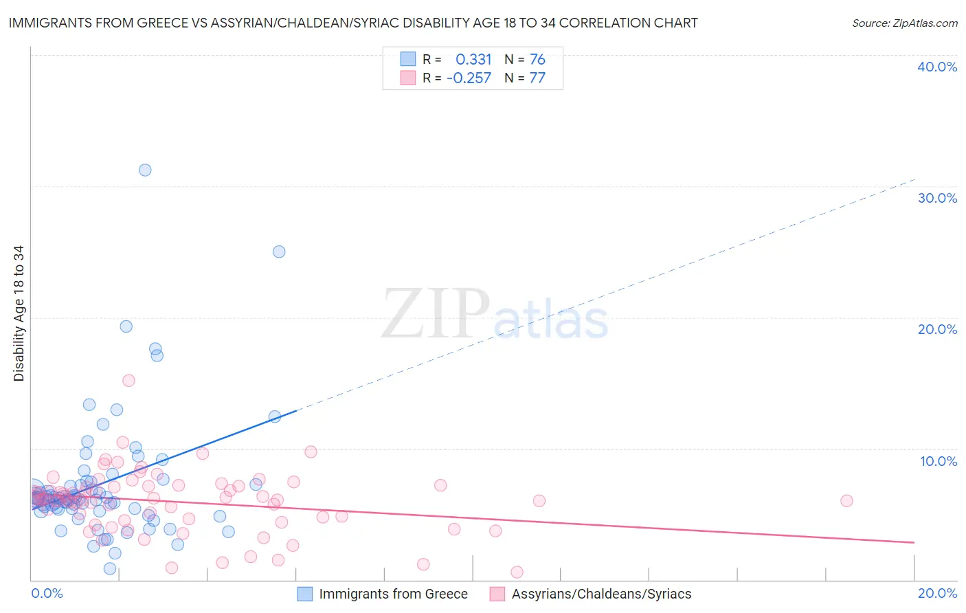 Immigrants from Greece vs Assyrian/Chaldean/Syriac Disability Age 18 to 34