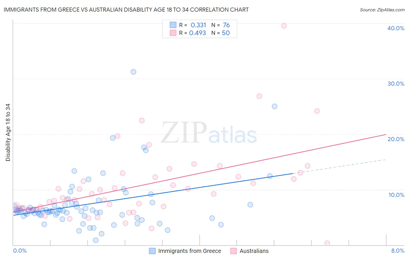 Immigrants from Greece vs Australian Disability Age 18 to 34