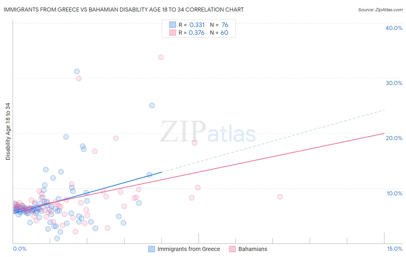 Immigrants from Greece vs Bahamian Disability Age 18 to 34