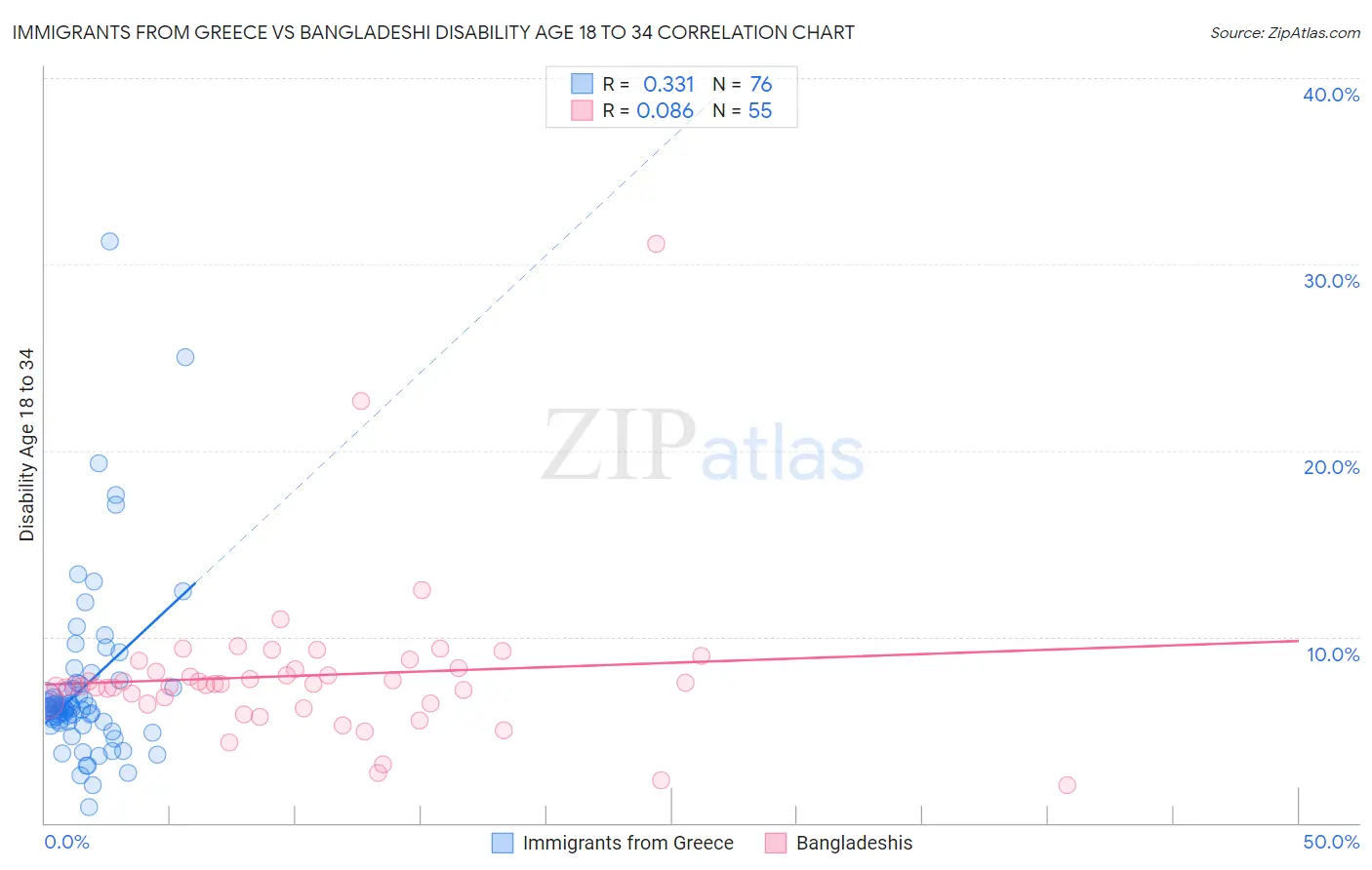 Immigrants from Greece vs Bangladeshi Disability Age 18 to 34