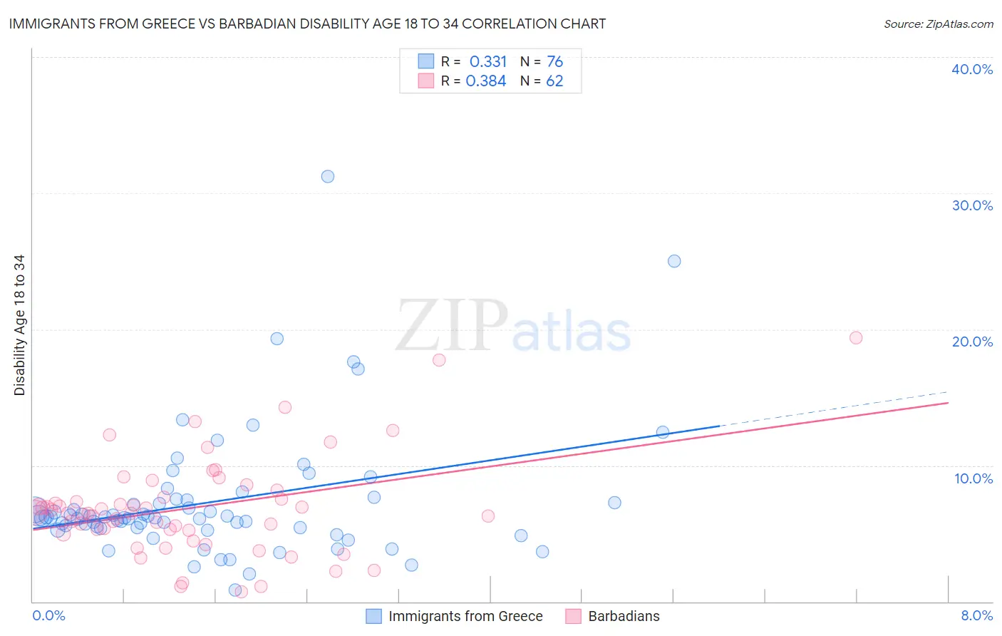 Immigrants from Greece vs Barbadian Disability Age 18 to 34