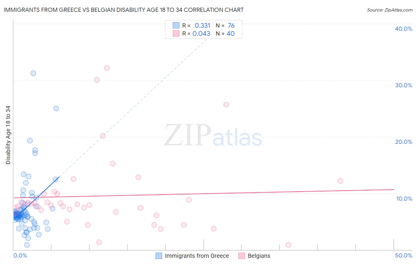 Immigrants from Greece vs Belgian Disability Age 18 to 34