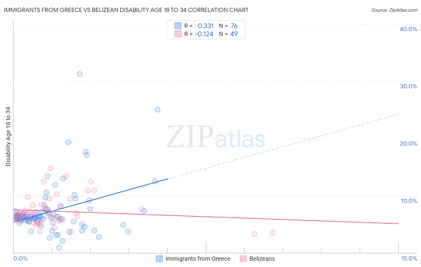 Immigrants from Greece vs Belizean Disability Age 18 to 34