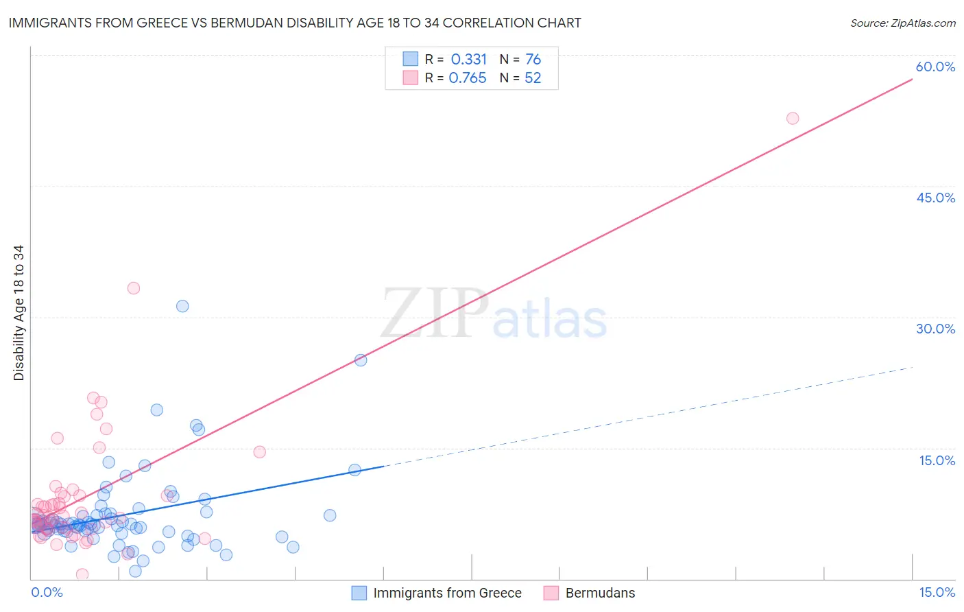 Immigrants from Greece vs Bermudan Disability Age 18 to 34