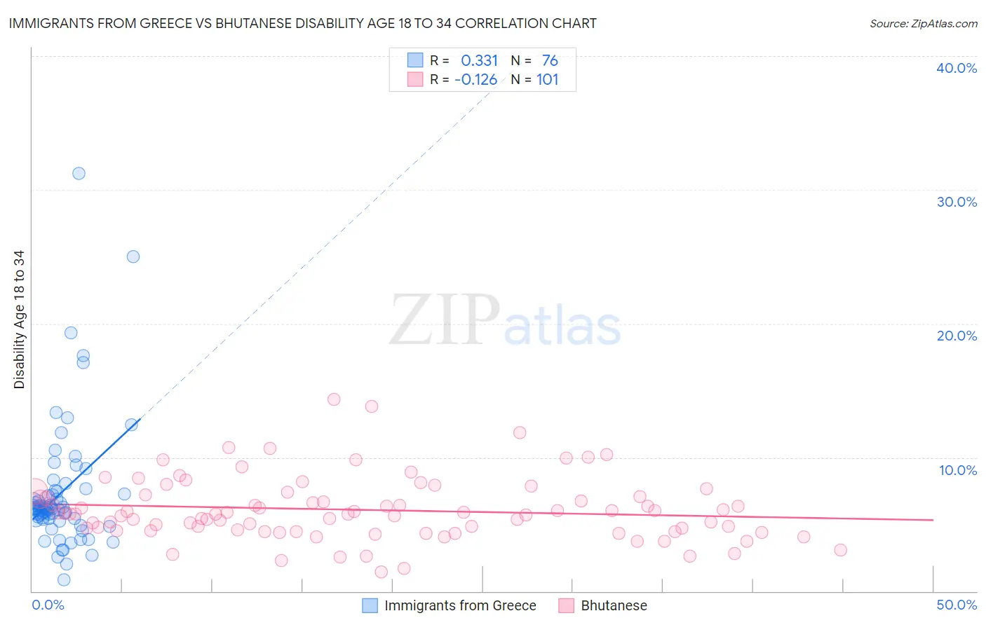 Immigrants from Greece vs Bhutanese Disability Age 18 to 34