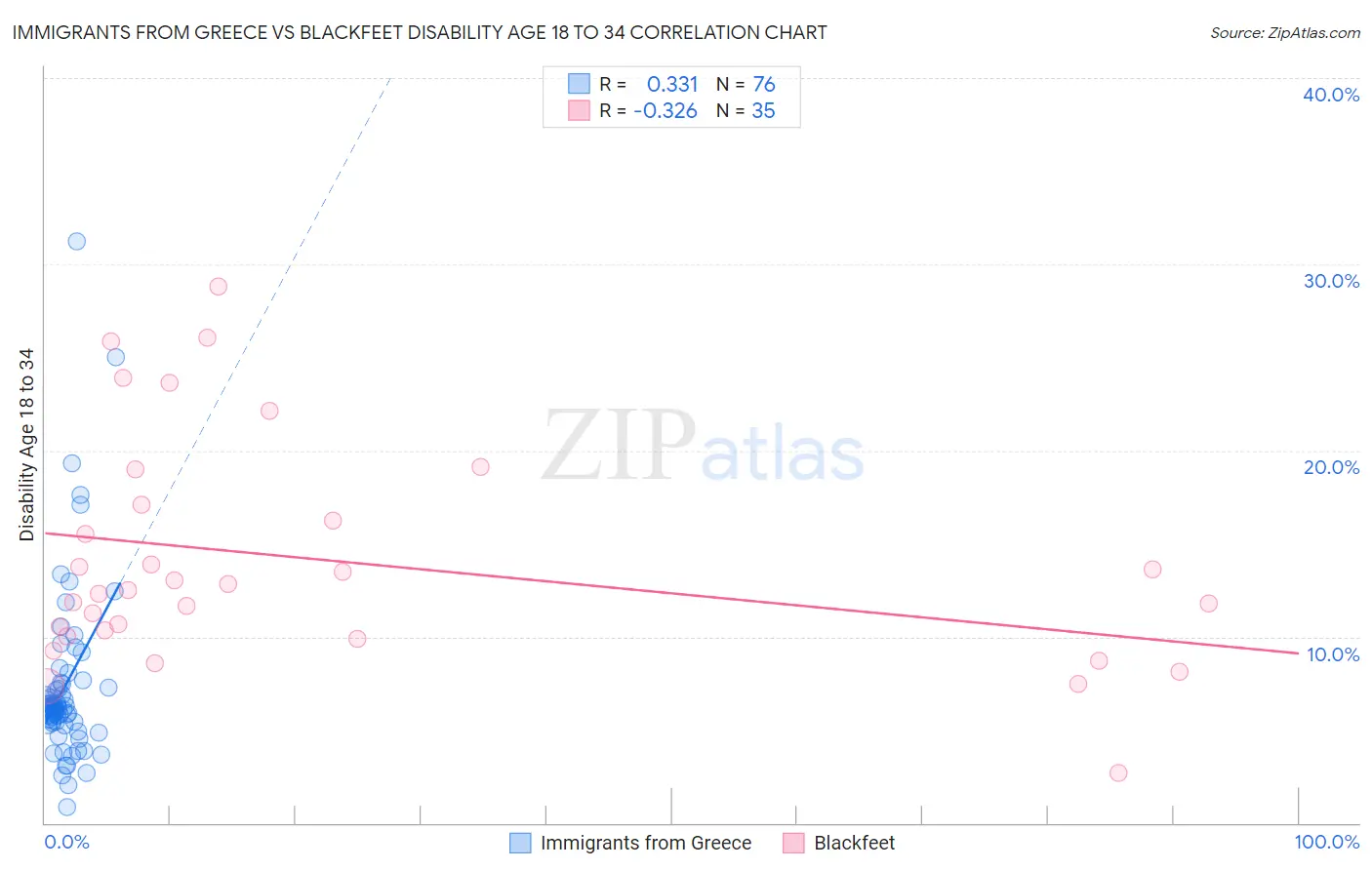 Immigrants from Greece vs Blackfeet Disability Age 18 to 34