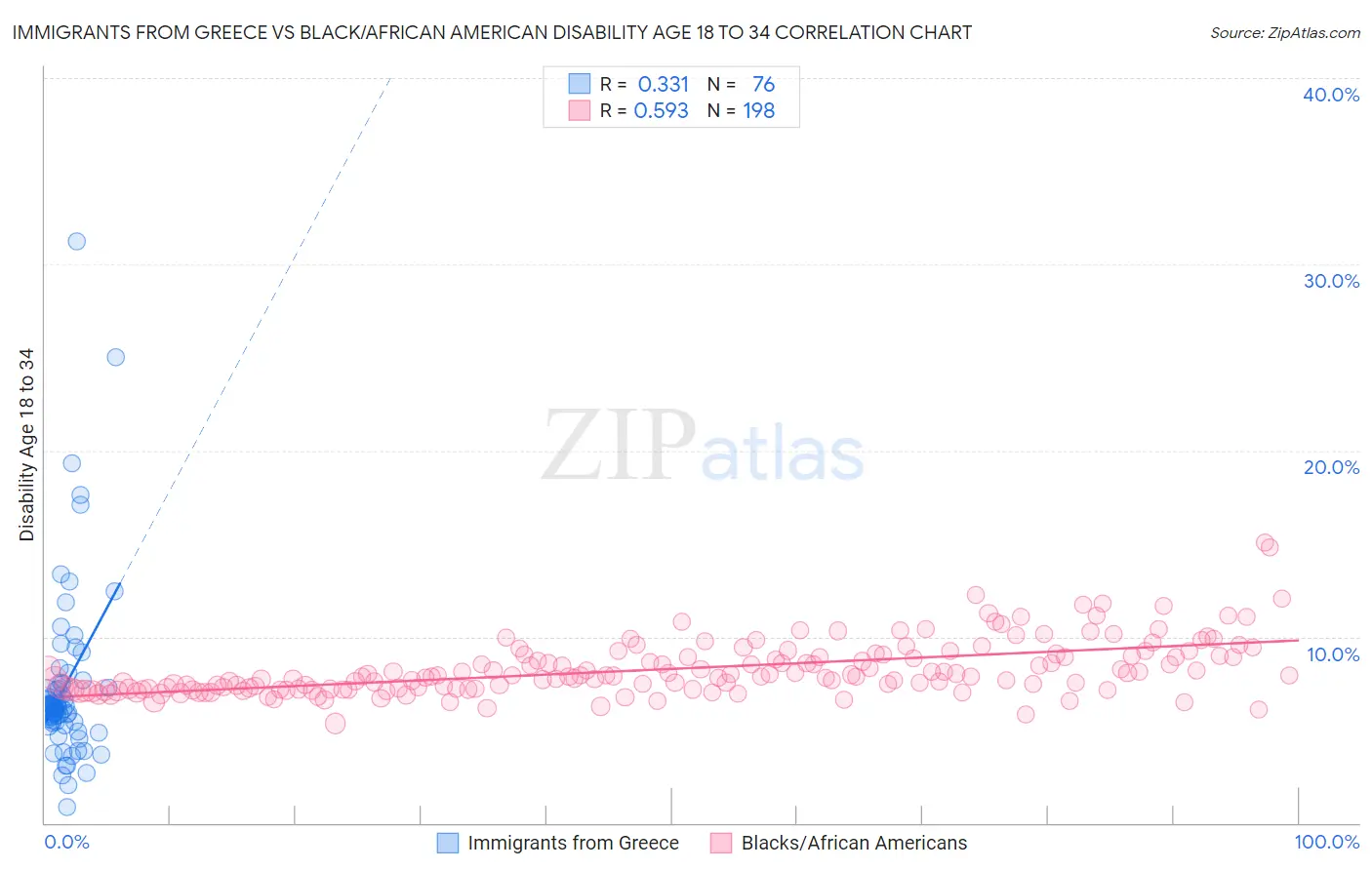Immigrants from Greece vs Black/African American Disability Age 18 to 34