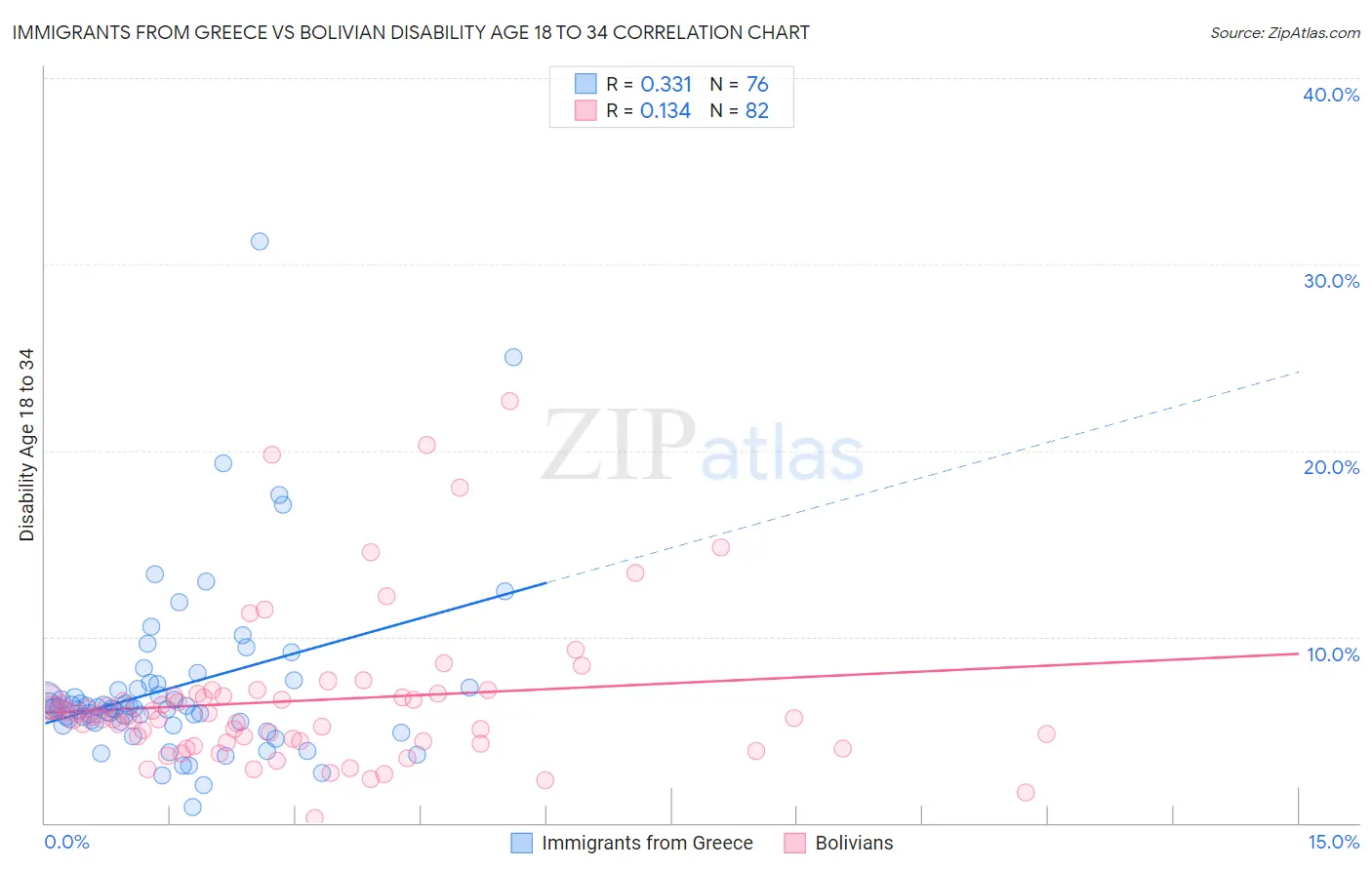 Immigrants from Greece vs Bolivian Disability Age 18 to 34