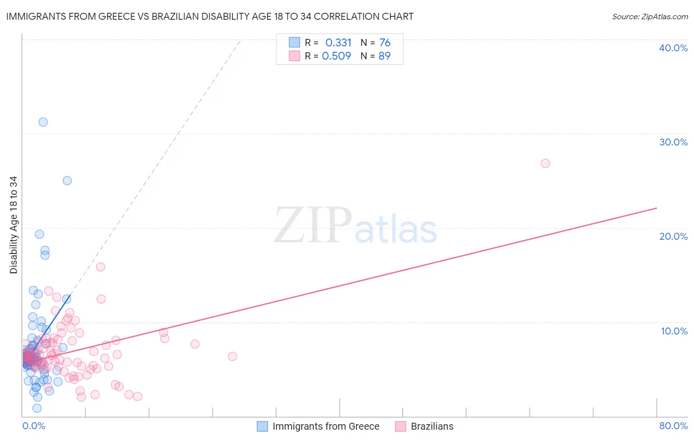 Immigrants from Greece vs Brazilian Disability Age 18 to 34