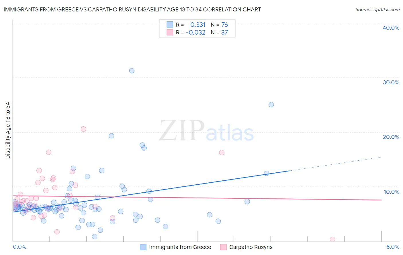 Immigrants from Greece vs Carpatho Rusyn Disability Age 18 to 34