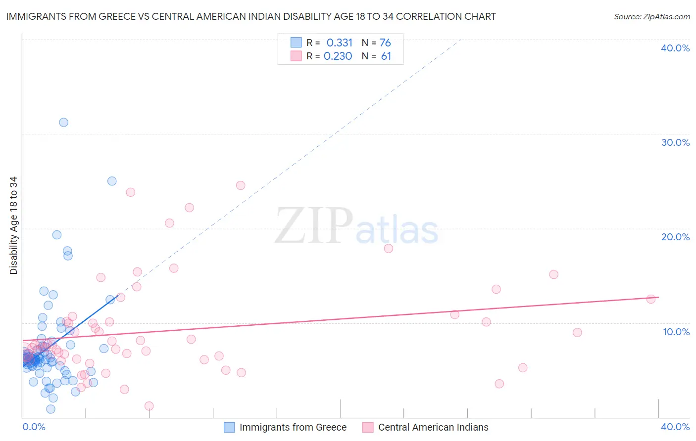 Immigrants from Greece vs Central American Indian Disability Age 18 to 34