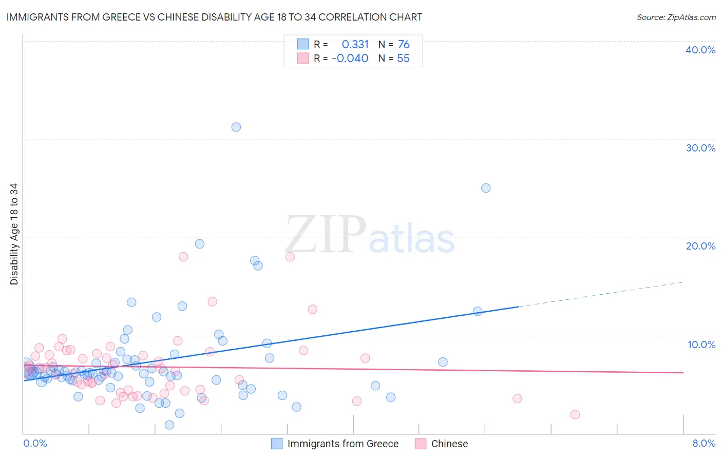 Immigrants from Greece vs Chinese Disability Age 18 to 34
