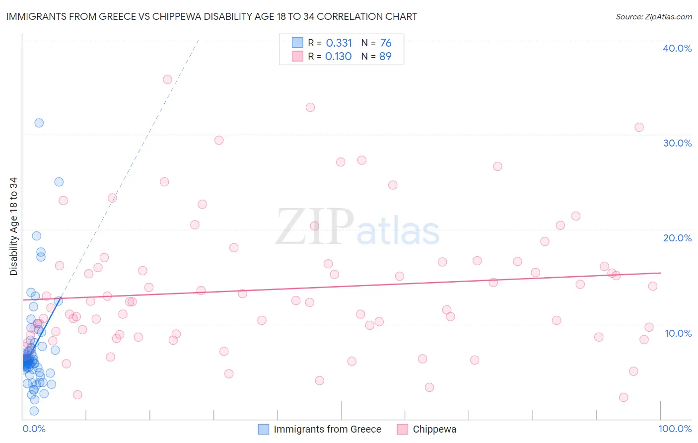 Immigrants from Greece vs Chippewa Disability Age 18 to 34