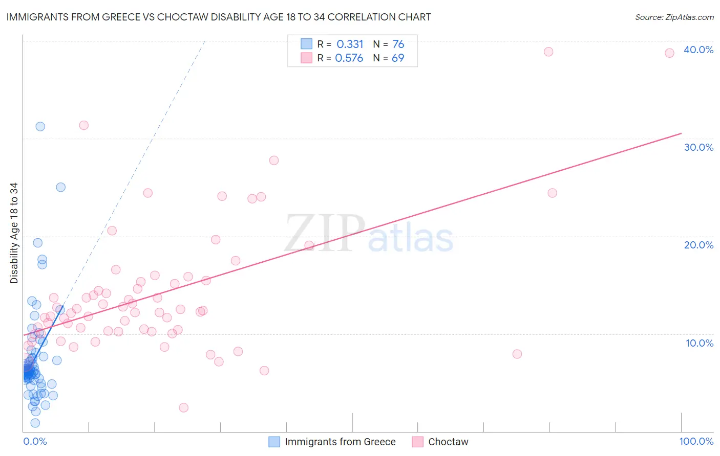 Immigrants from Greece vs Choctaw Disability Age 18 to 34
