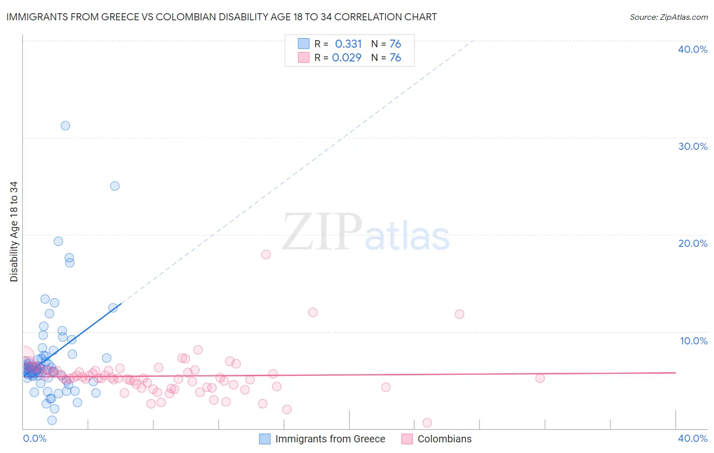 Immigrants from Greece vs Colombian Disability Age 18 to 34