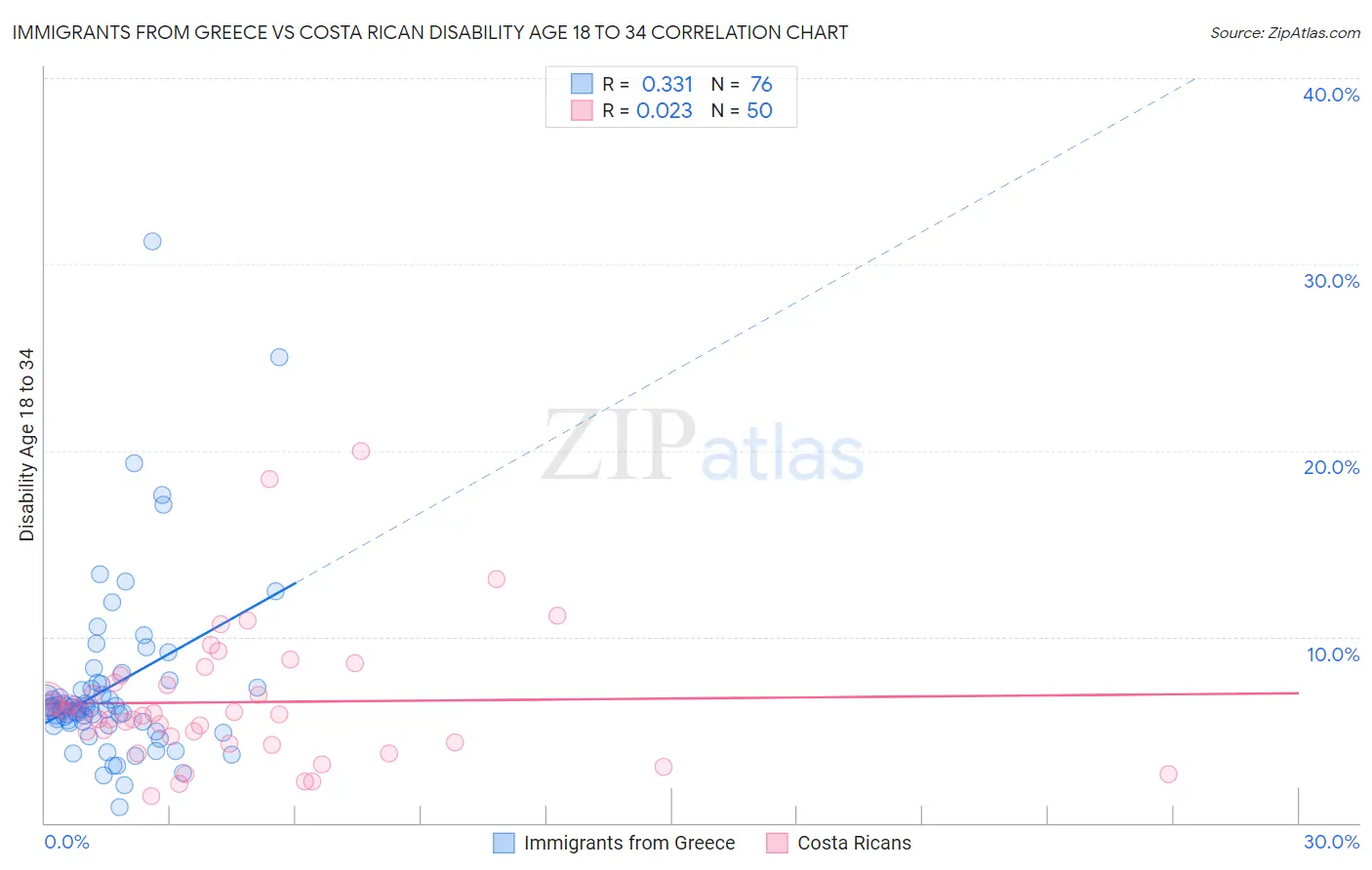 Immigrants from Greece vs Costa Rican Disability Age 18 to 34