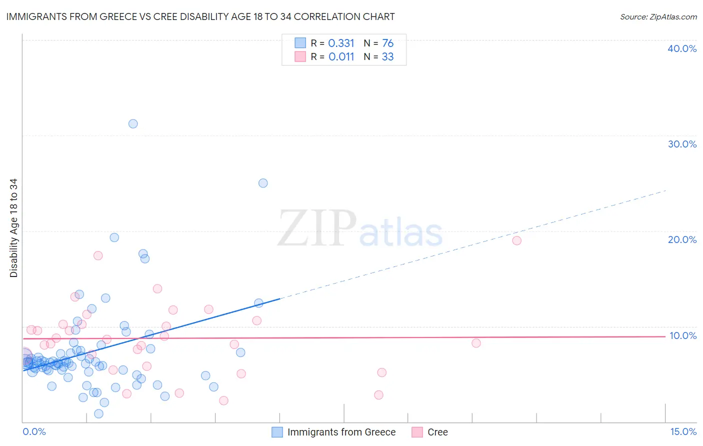Immigrants from Greece vs Cree Disability Age 18 to 34