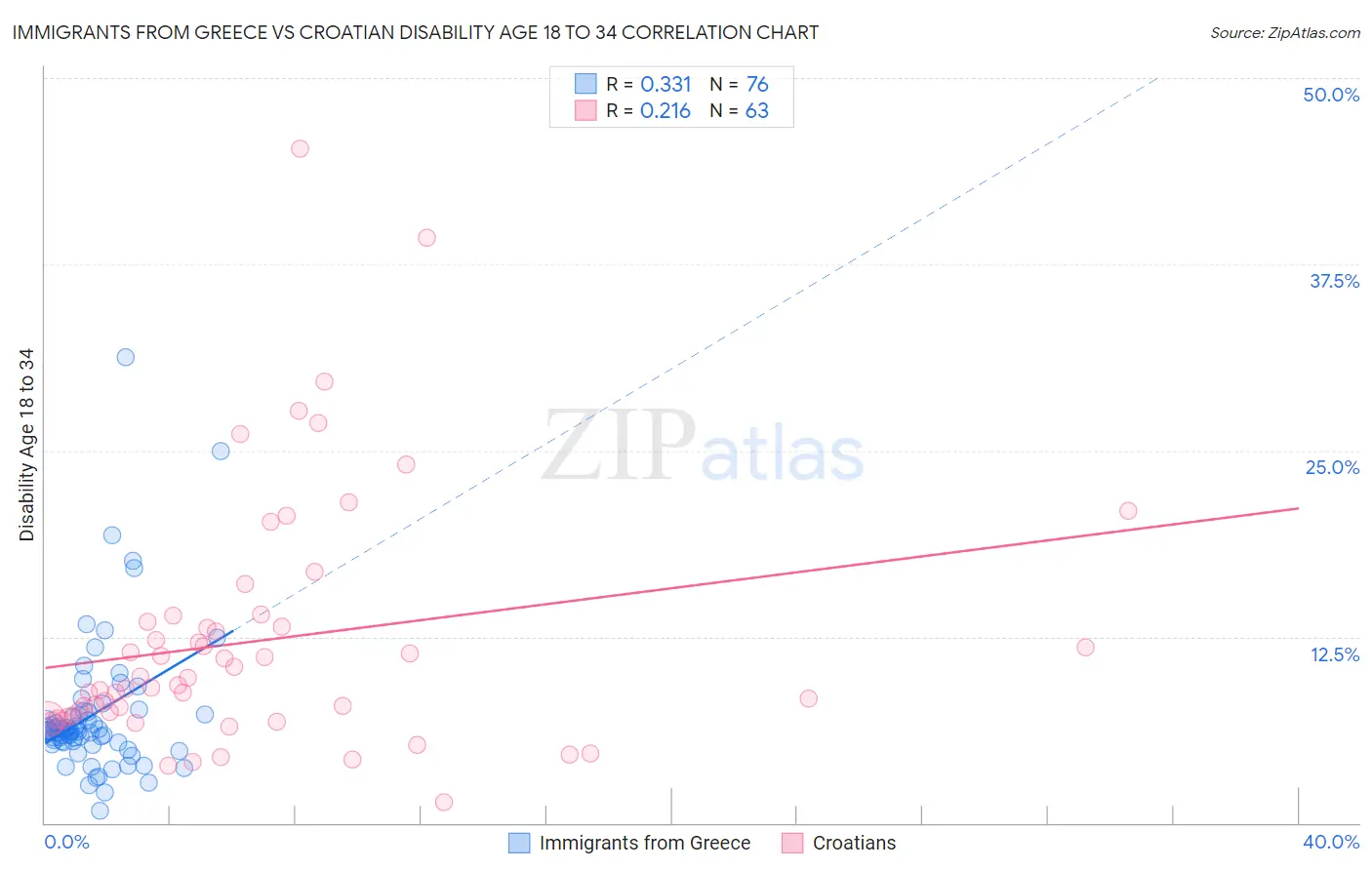 Immigrants from Greece vs Croatian Disability Age 18 to 34