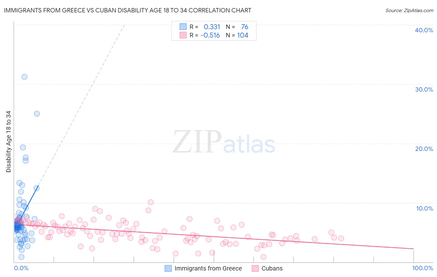 Immigrants from Greece vs Cuban Disability Age 18 to 34
