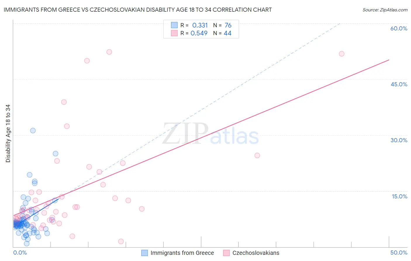 Immigrants from Greece vs Czechoslovakian Disability Age 18 to 34