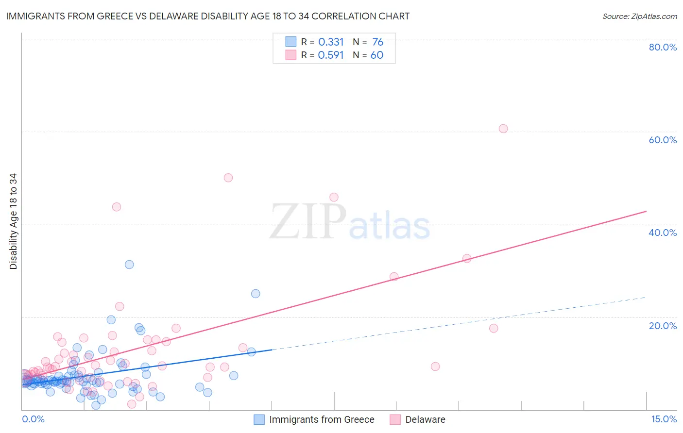 Immigrants from Greece vs Delaware Disability Age 18 to 34