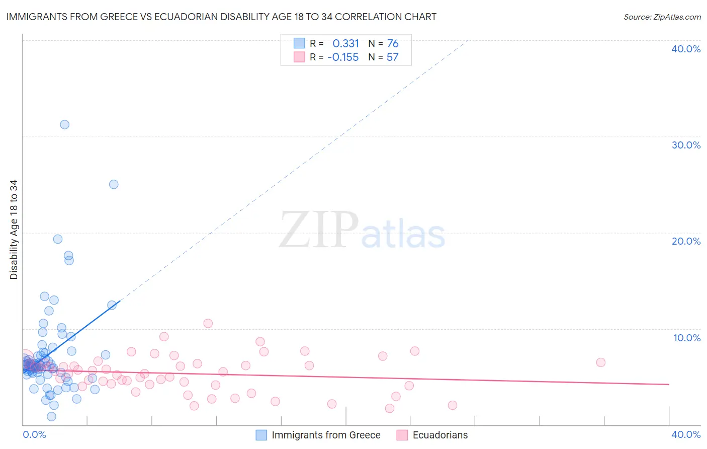 Immigrants from Greece vs Ecuadorian Disability Age 18 to 34