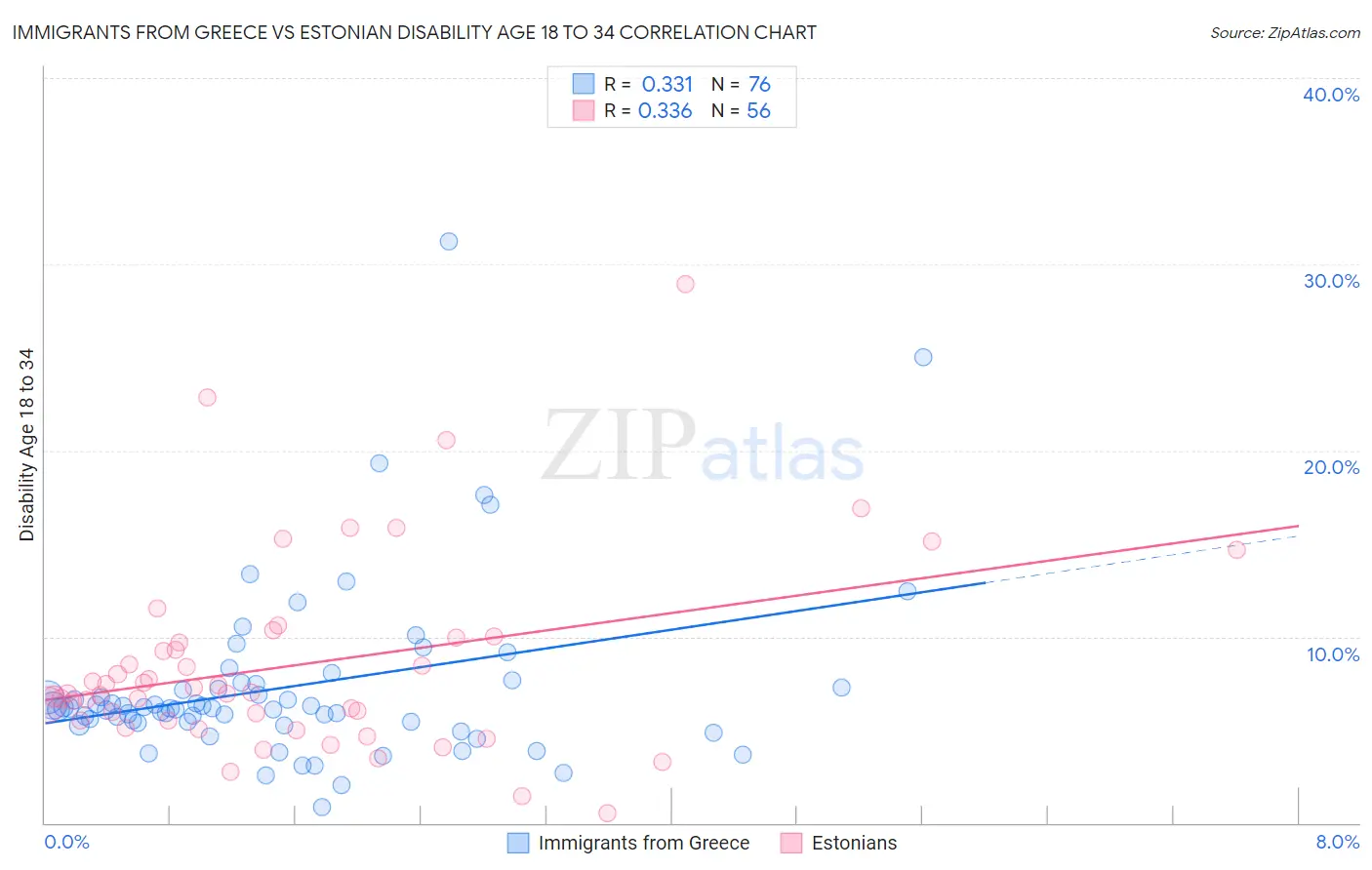 Immigrants from Greece vs Estonian Disability Age 18 to 34