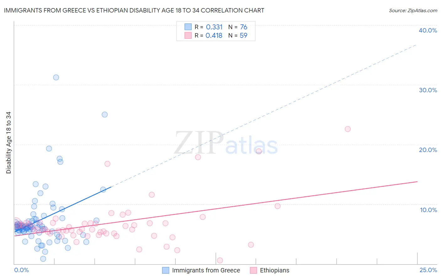 Immigrants from Greece vs Ethiopian Disability Age 18 to 34