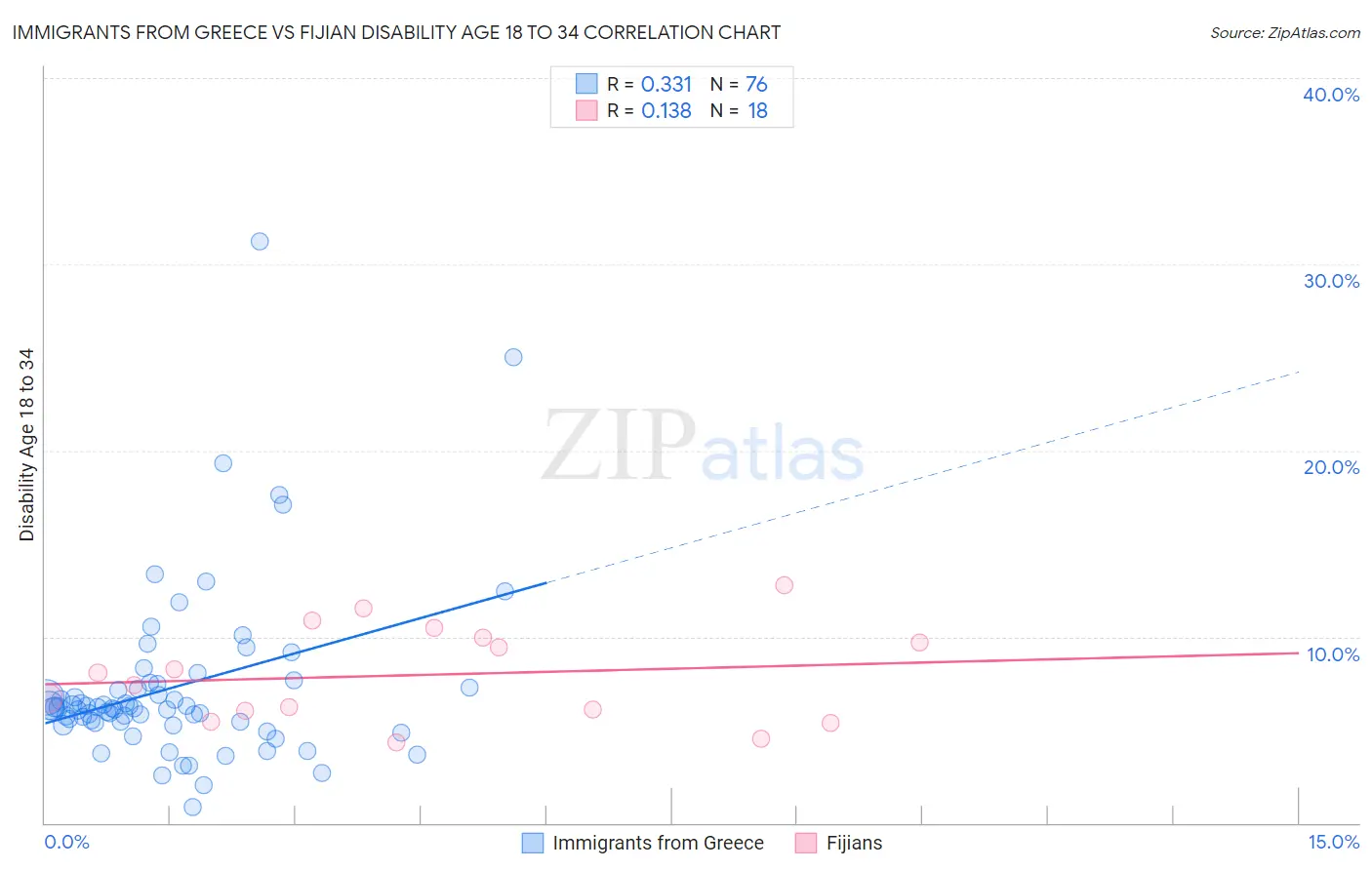 Immigrants from Greece vs Fijian Disability Age 18 to 34