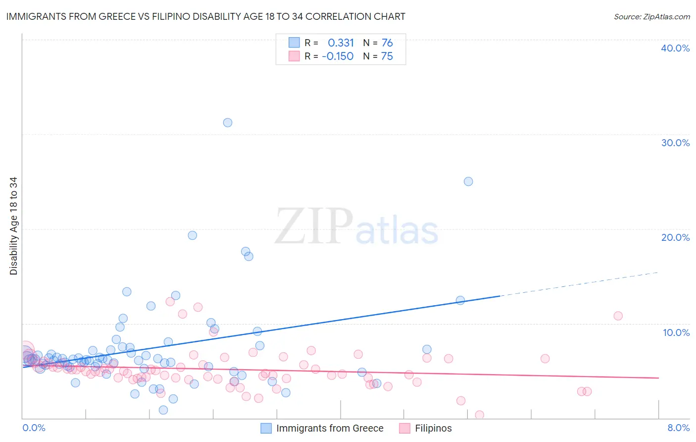 Immigrants from Greece vs Filipino Disability Age 18 to 34