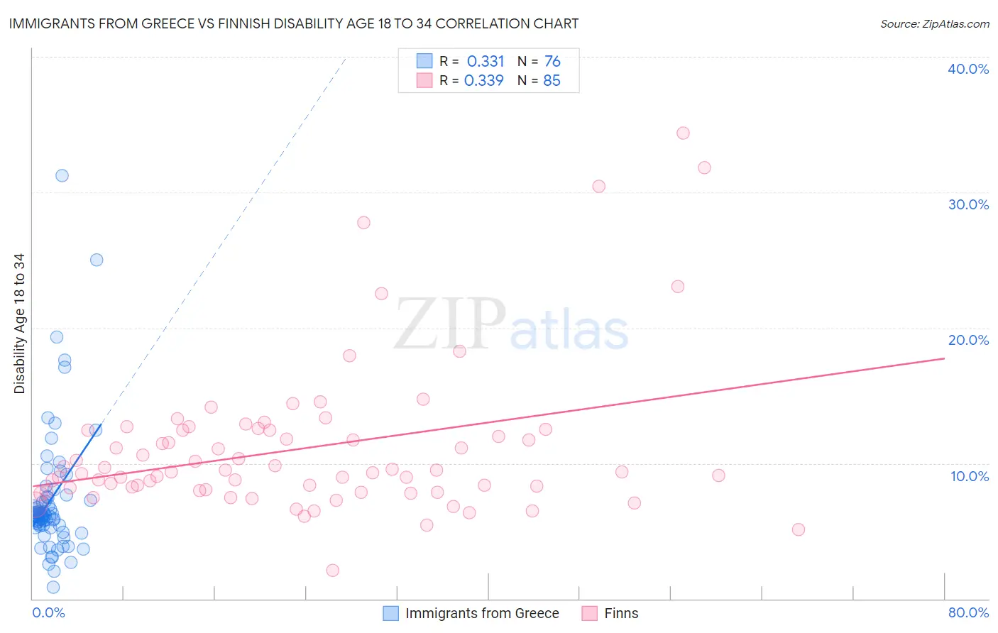 Immigrants from Greece vs Finnish Disability Age 18 to 34