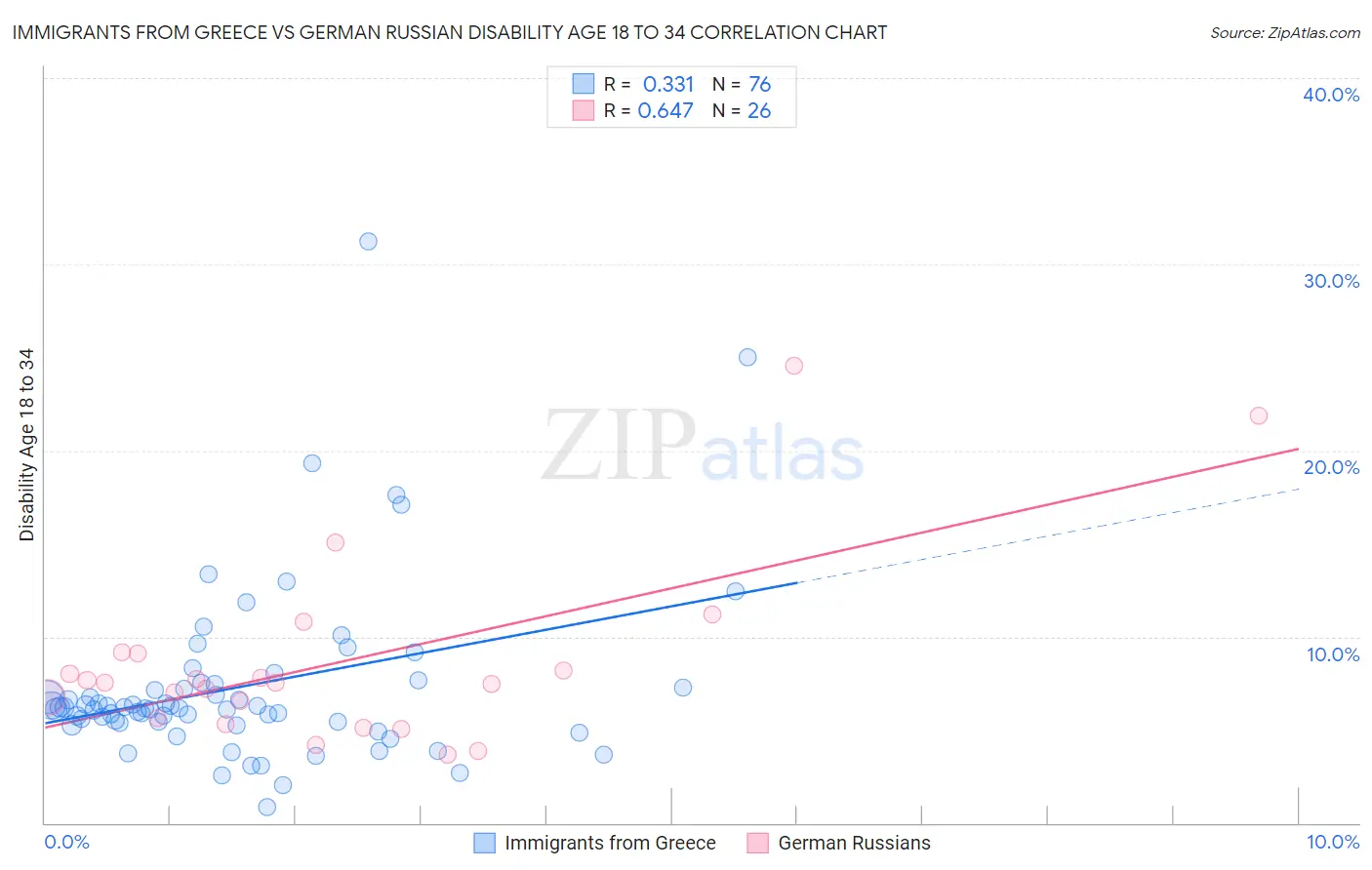 Immigrants from Greece vs German Russian Disability Age 18 to 34
