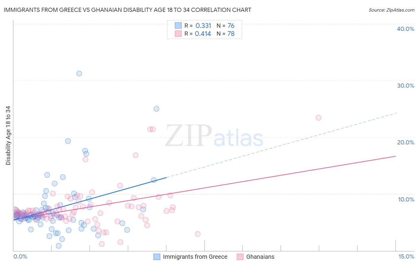 Immigrants from Greece vs Ghanaian Disability Age 18 to 34