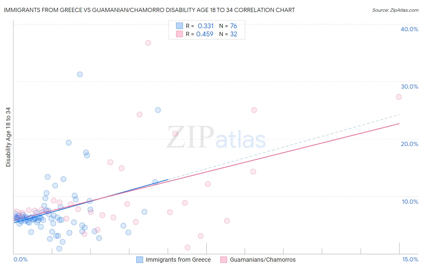 Immigrants from Greece vs Guamanian/Chamorro Disability Age 18 to 34