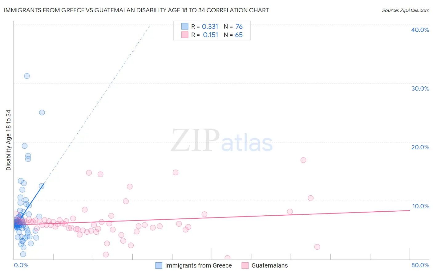 Immigrants from Greece vs Guatemalan Disability Age 18 to 34