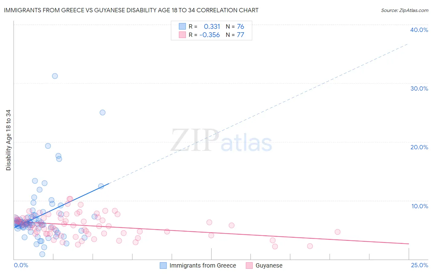 Immigrants from Greece vs Guyanese Disability Age 18 to 34