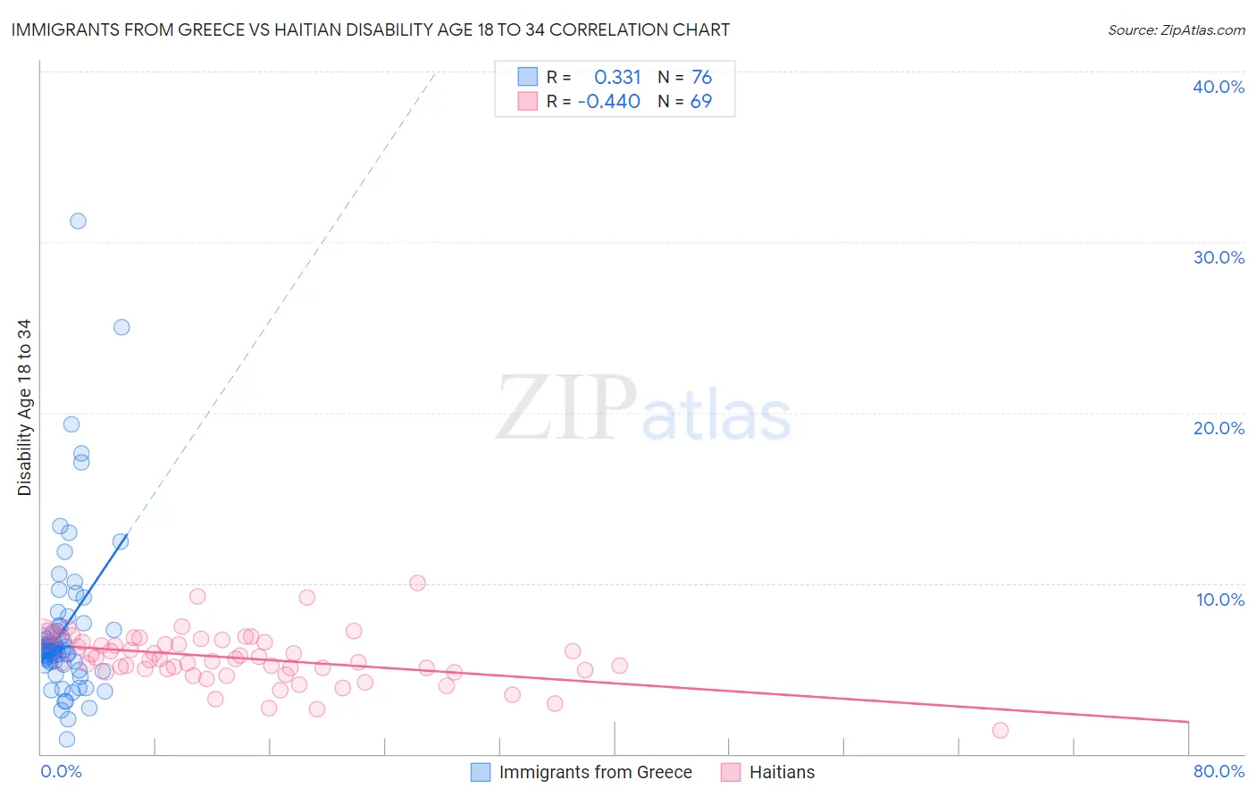 Immigrants from Greece vs Haitian Disability Age 18 to 34