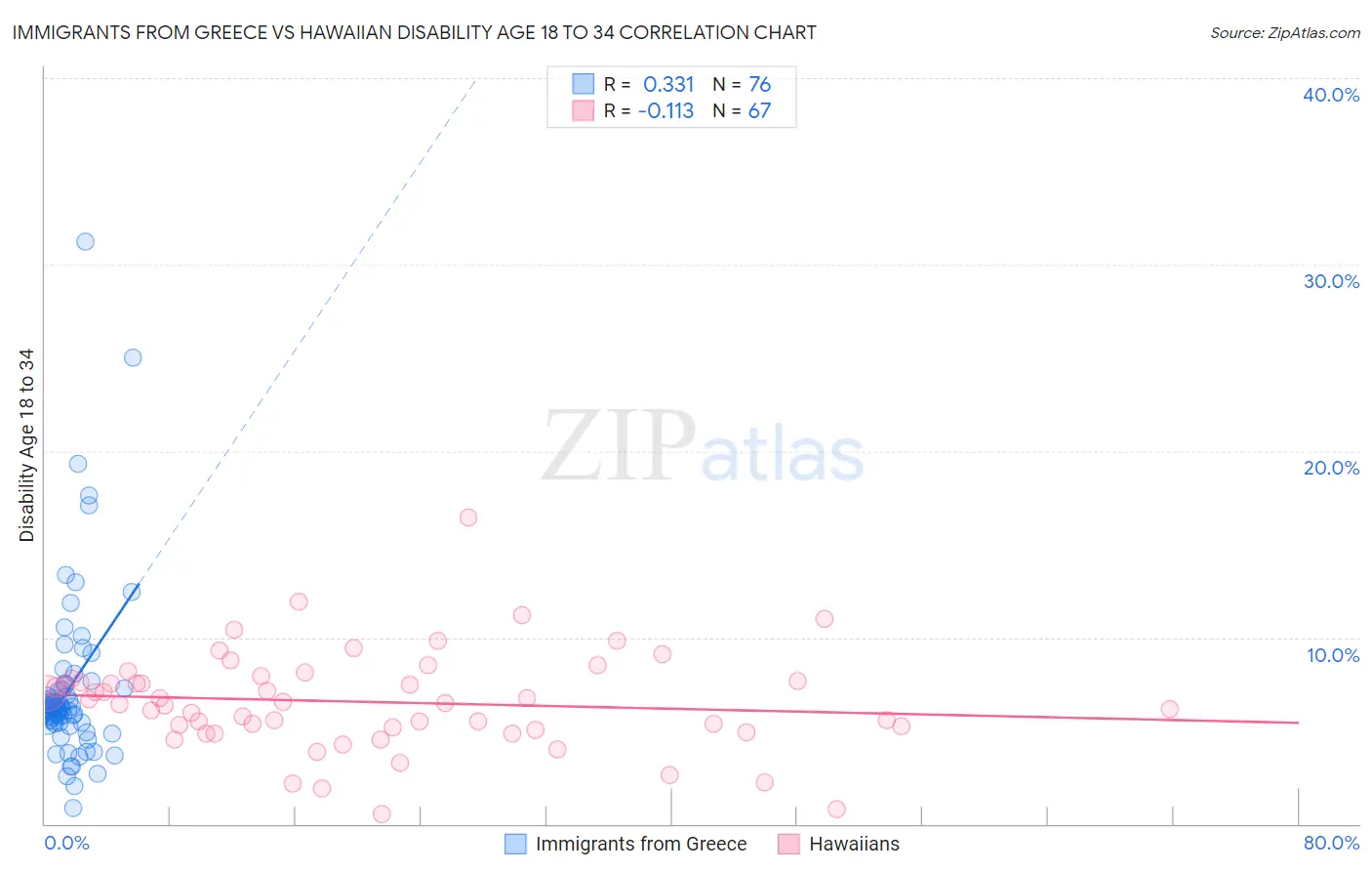 Immigrants from Greece vs Hawaiian Disability Age 18 to 34