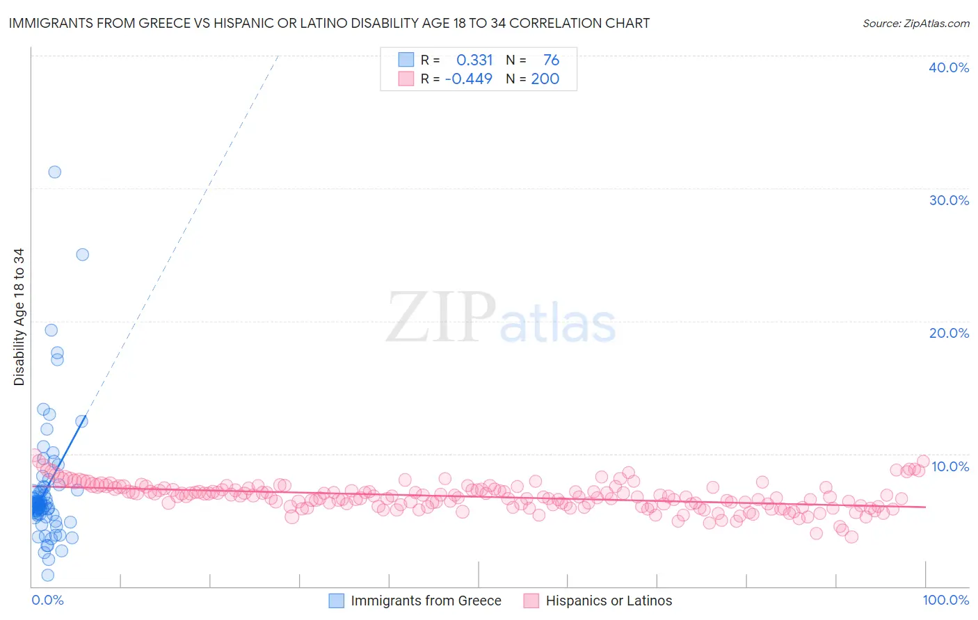 Immigrants from Greece vs Hispanic or Latino Disability Age 18 to 34