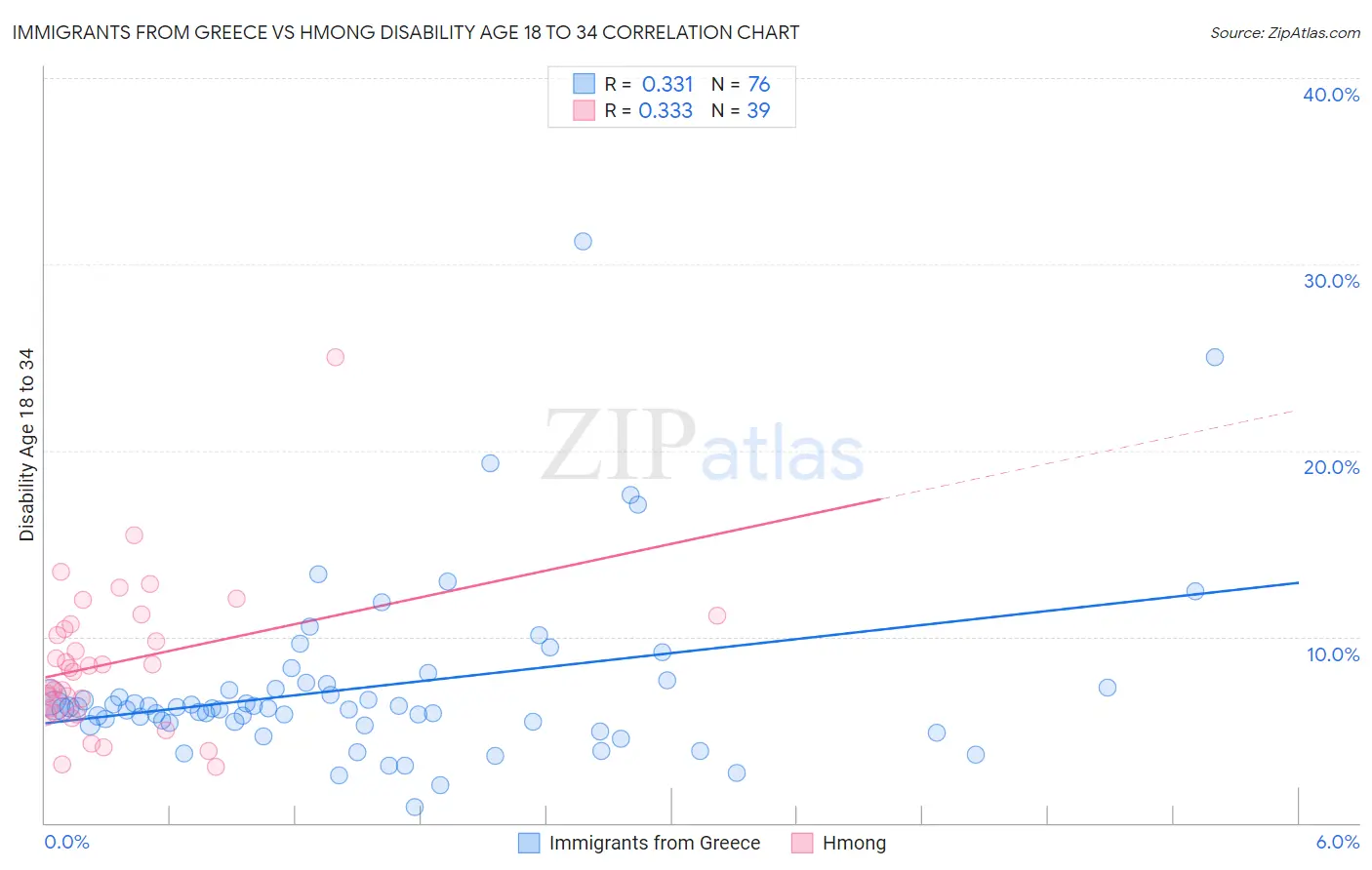 Immigrants from Greece vs Hmong Disability Age 18 to 34