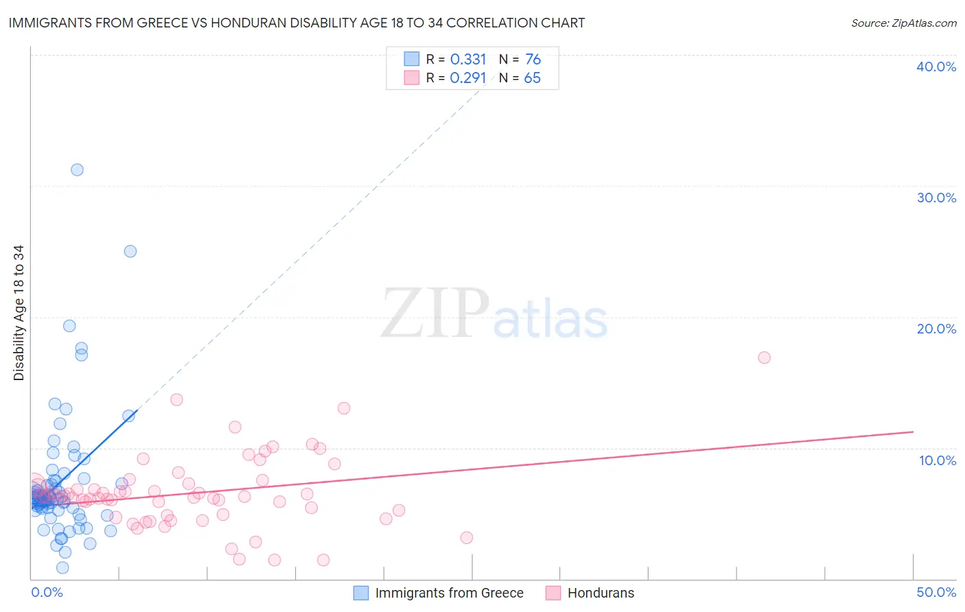 Immigrants from Greece vs Honduran Disability Age 18 to 34